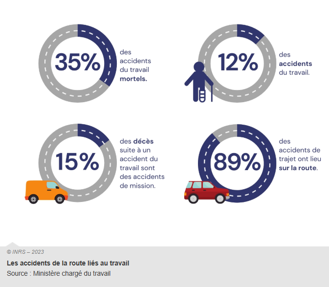 inrs infographie chiffres accidents route travail 2023 e5p1ayszfai3 6a0b161dd3cf5